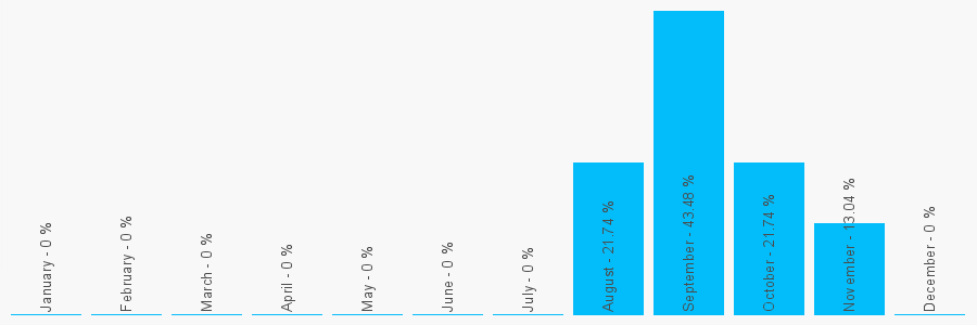 Number popularity chart 7971689602