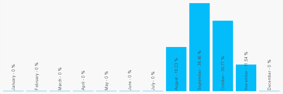 Number popularity chart 7948468010