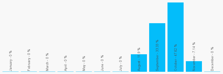 Number popularity chart 7948628207