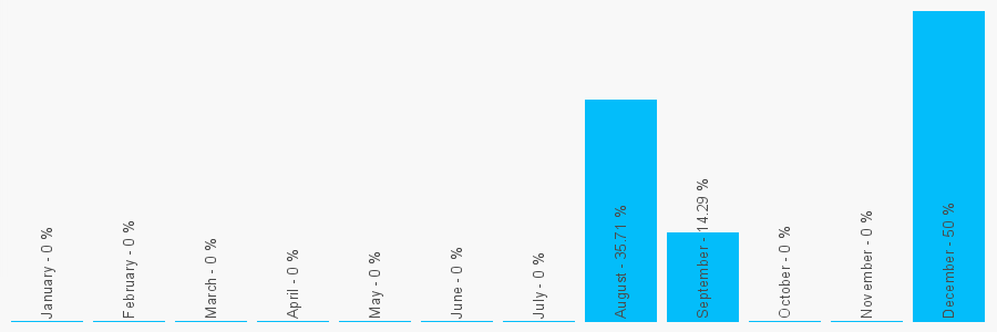 Number popularity chart 1273732741