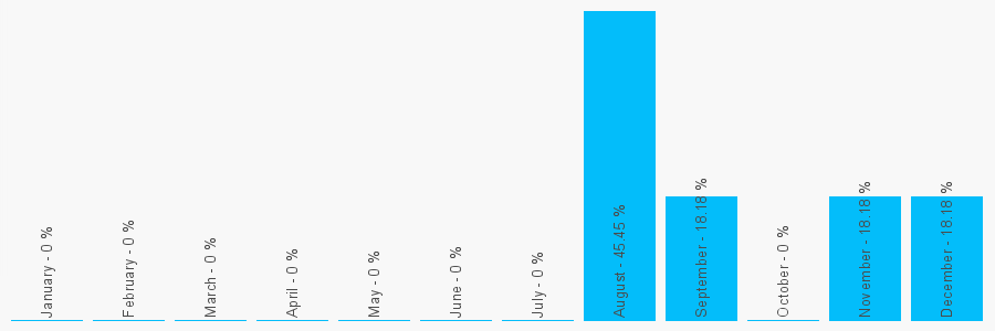 Number popularity chart 1372457511