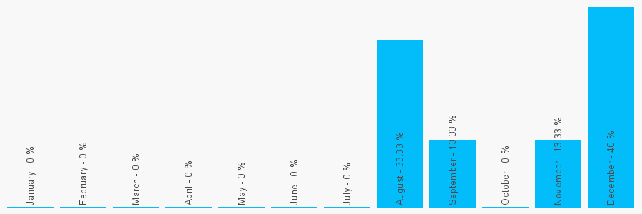 Number popularity chart 1245477999