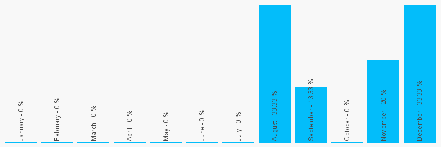 Number popularity chart 545863202