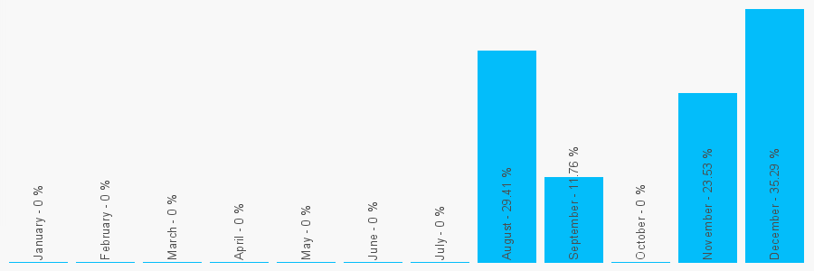 Number popularity chart 2920495861