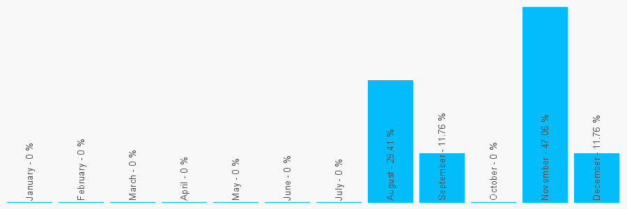 Number popularity chart 1213730959