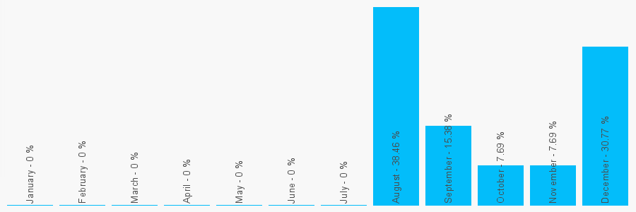 Number popularity chart 1691654928