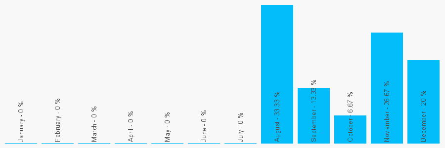 Number popularity chart 7399414218