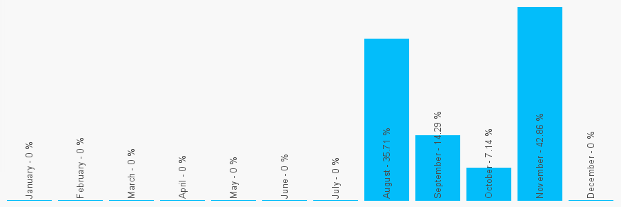 Number popularity chart 7713852296