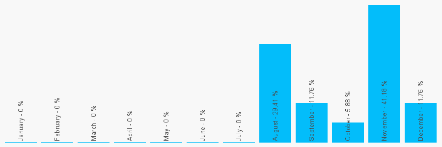 Number popularity chart 1829270714