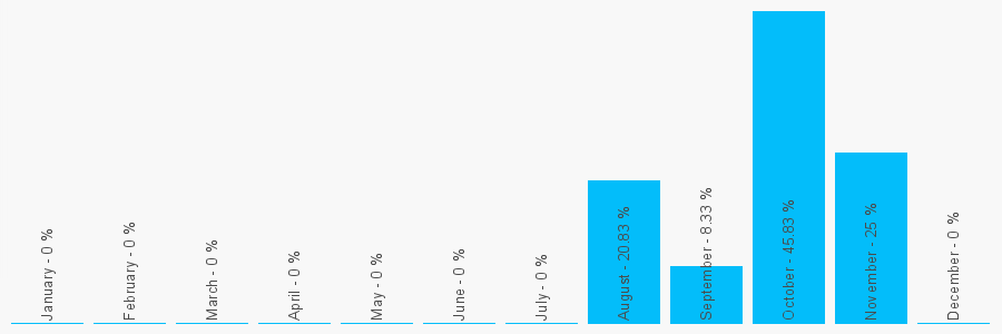 Number popularity chart 1612862002