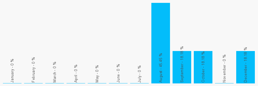 Number popularity chart 1245463834