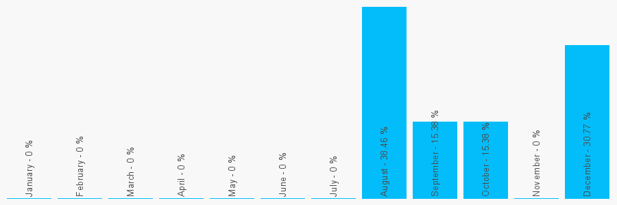 Number popularity chart 1293549901