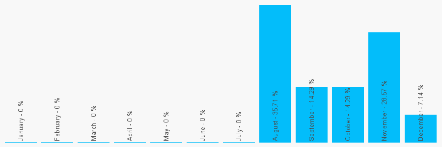 Number popularity chart 421777580