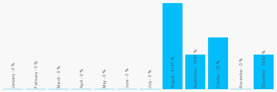 Number popularity chart 1233621090