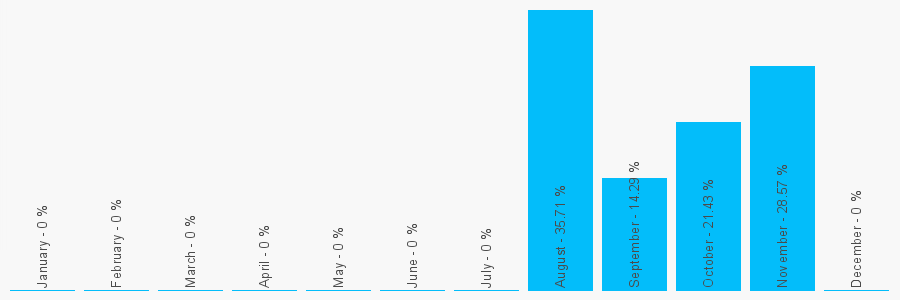 Number popularity chart 413452354