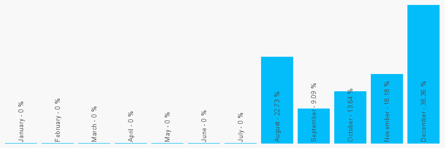 Number popularity chart 1254888504