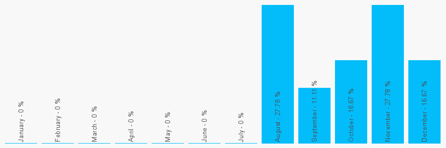 Number popularity chart 8009762086