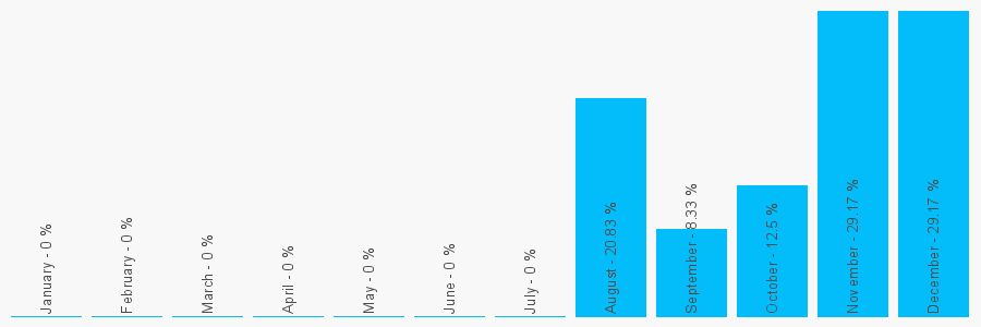 Number popularity chart 993362194