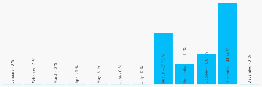 Number popularity chart 1184352026