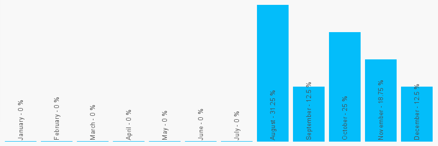 Number popularity chart 31595535453