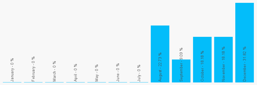 Number popularity chart 1303847203