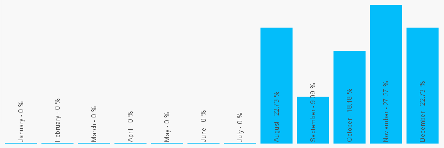 Number popularity chart 2074594301