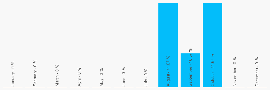 Number popularity chart 1244390222