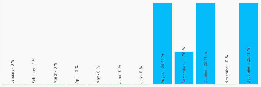 Number popularity chart 7725894887