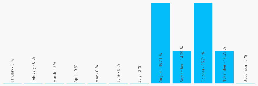 Number popularity chart 7804477578