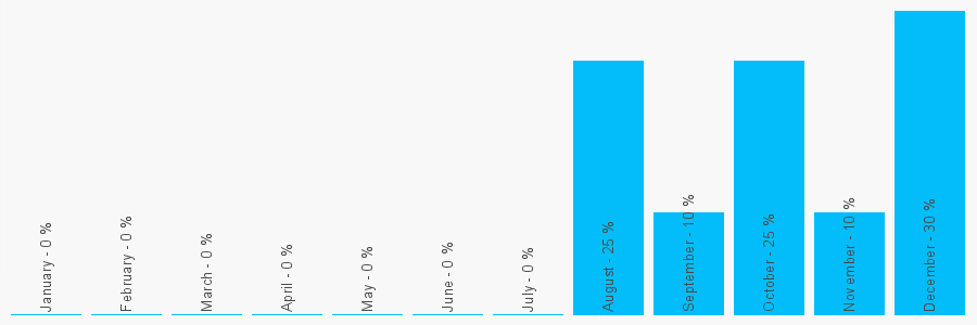 Number popularity chart 7949893390