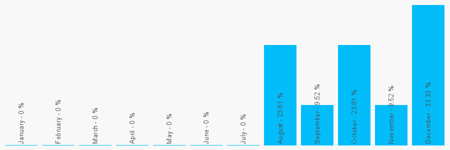 Number popularity chart 1474162746