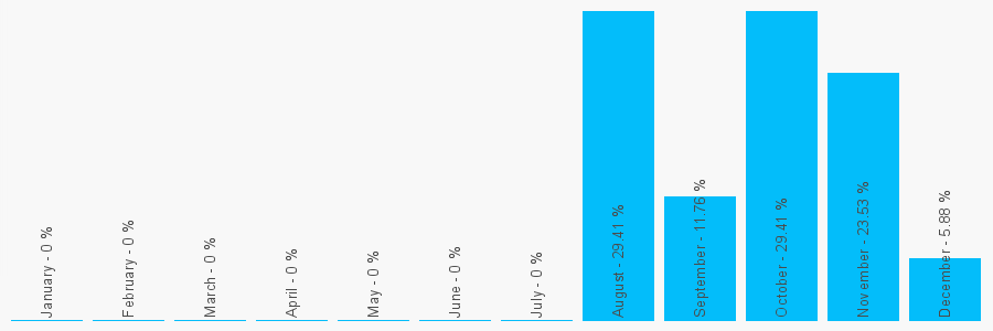 Number popularity chart 2070030941