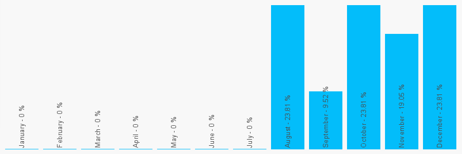 Number popularity chart 1788579789