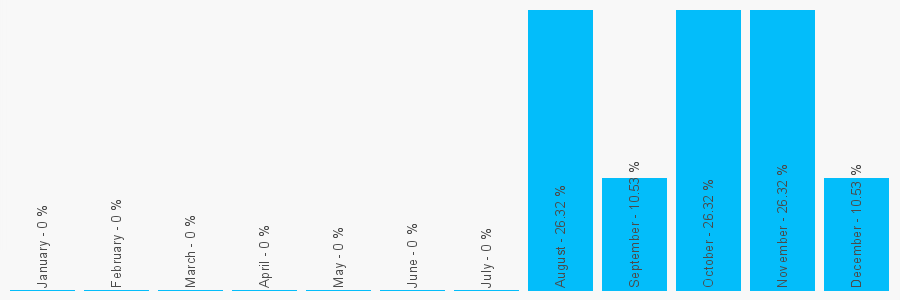 Number popularity chart 7519134598