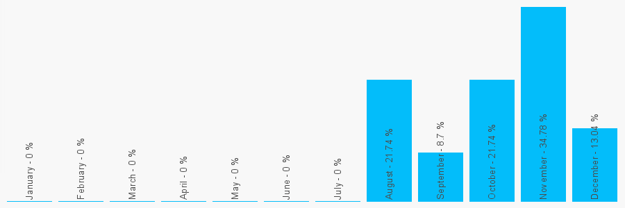 Number popularity chart 1753260795