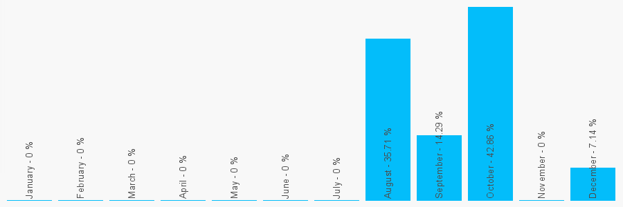 Number popularity chart 7941559941