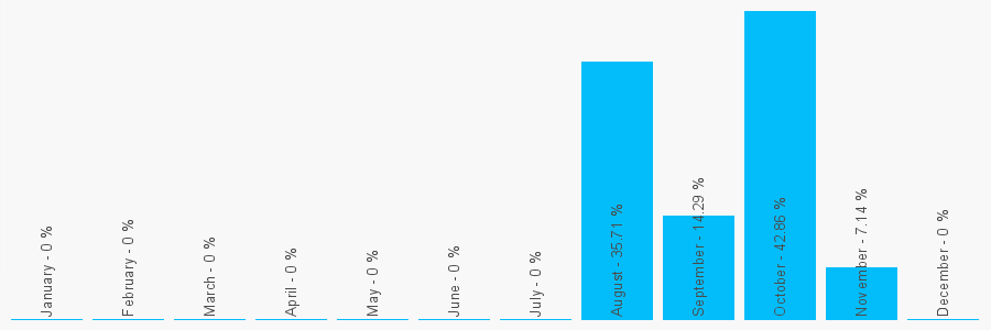 Number popularity chart 1215267058