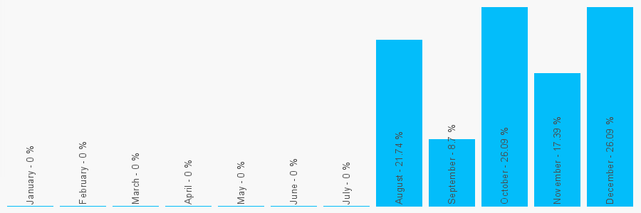 Number popularity chart 7904952361