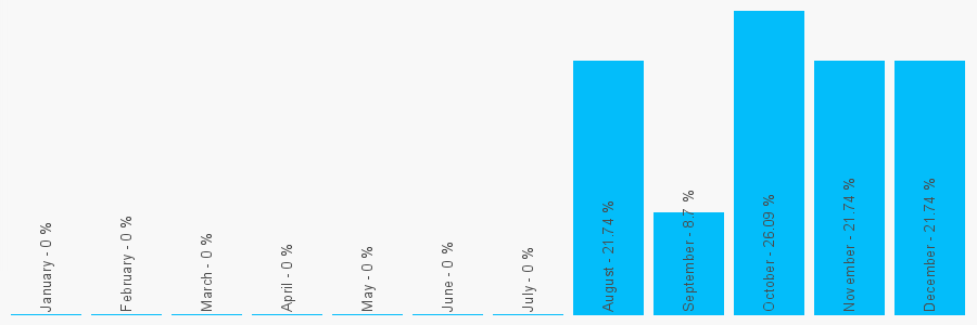 Number popularity chart 272223222