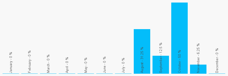 Number popularity chart 1424775577