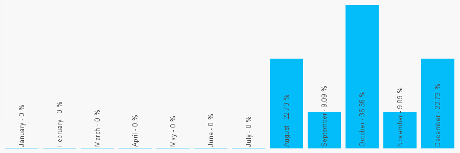 Number popularity chart 1695622369