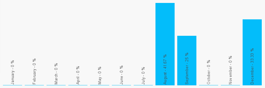 Number popularity chart 1795844377