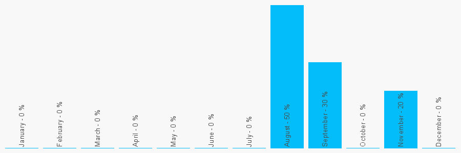 Number popularity chart 7868720683