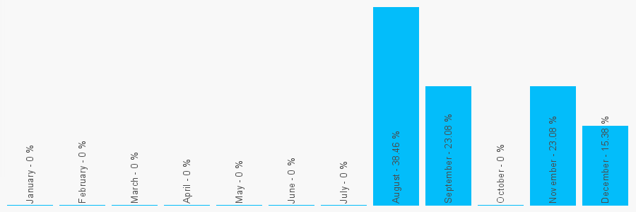 Number popularity chart 1252324642