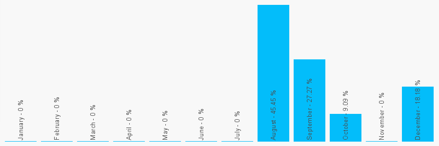 Number popularity chart 1412416400