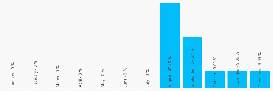 Number popularity chart 7815490796