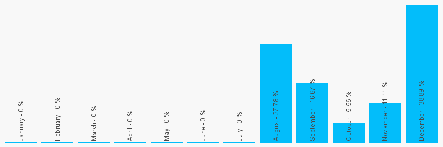 Number popularity chart 2079003817