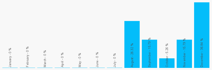 Number popularity chart 1689769268