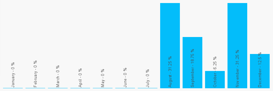 Number popularity chart 7751267476