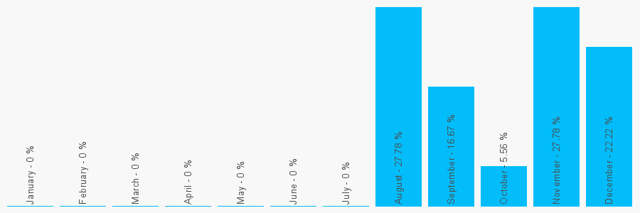 Number popularity chart 1254773980